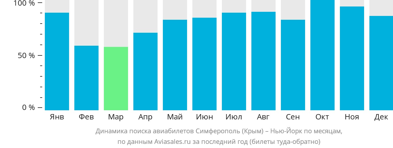 Динамика поиска авиабилетов из Симферополя в Нью-Йорк по месяцам