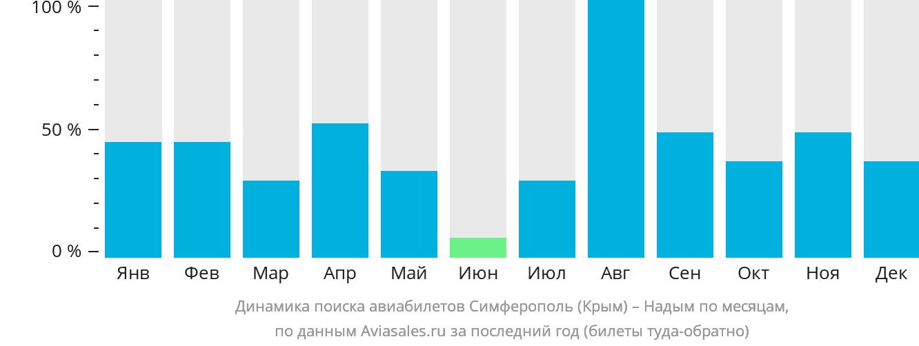 Динамика поиска авиабилетов из Симферополя в Надым по месяцам