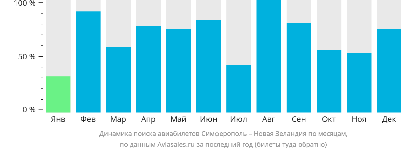 Динамика поиска авиабилетов из Симферополя в Новую Зеландию по месяцам