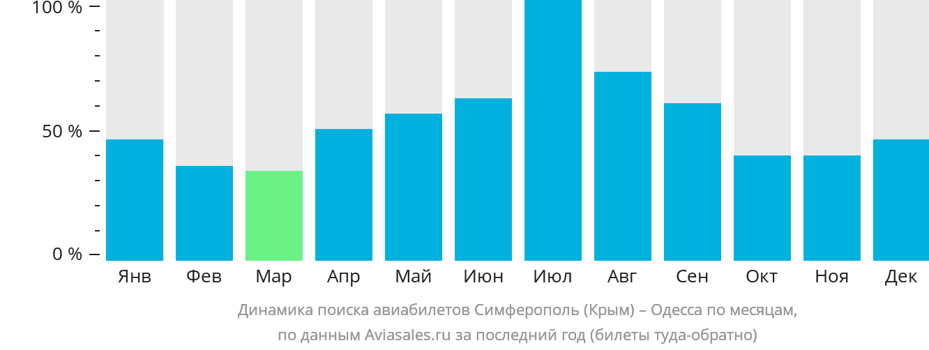 Динамика поиска авиабилетов из Симферополя в Одессу по месяцам