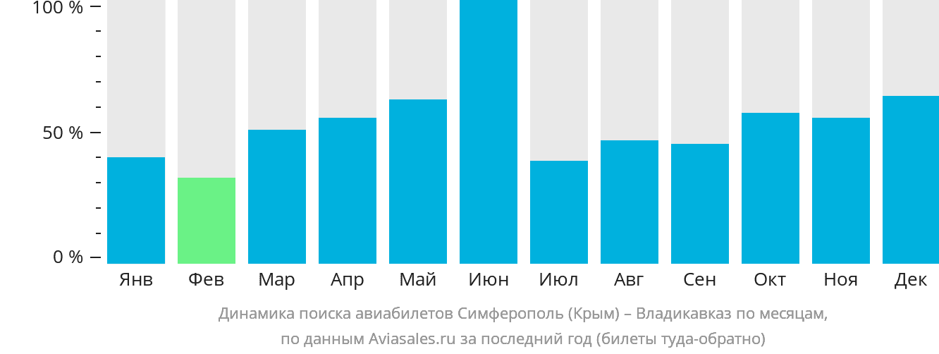 Динамика поиска авиабилетов из Симферополя во Владикавказ по месяцам