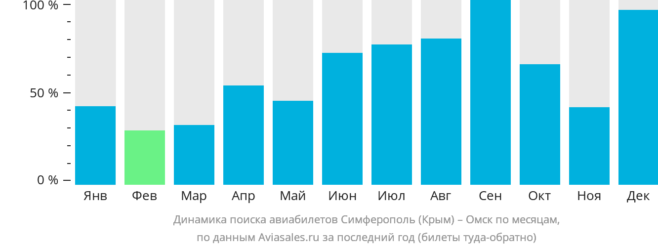 Динамика поиска авиабилетов из Симферополя в Омск по месяцам