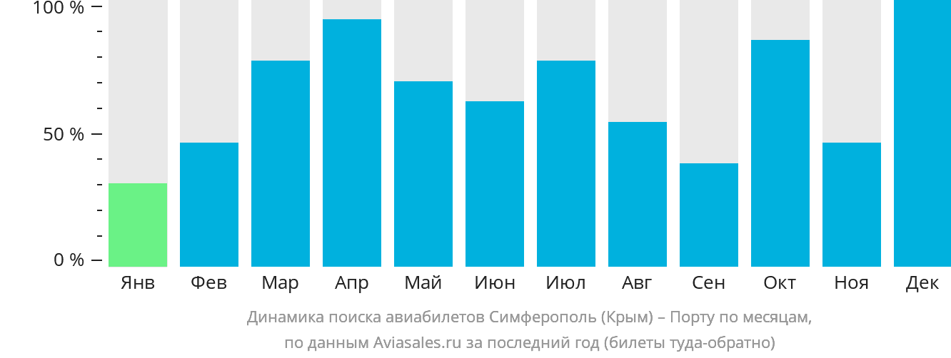 Динамика поиска авиабилетов из Симферополя в Порту по месяцам