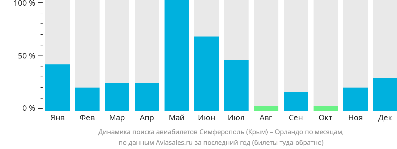 Динамика поиска авиабилетов из Симферополя в Орландо по месяцам
