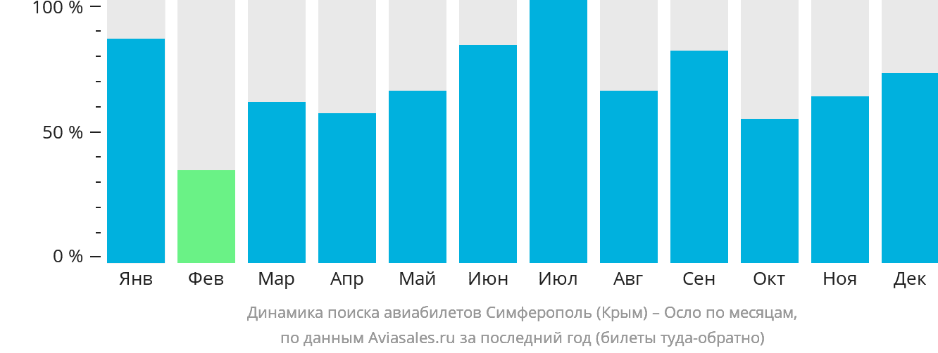 Динамика поиска авиабилетов из Симферополя в Осло по месяцам