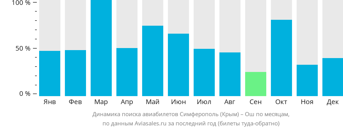 Динамика поиска авиабилетов из Симферополя в Ош по месяцам