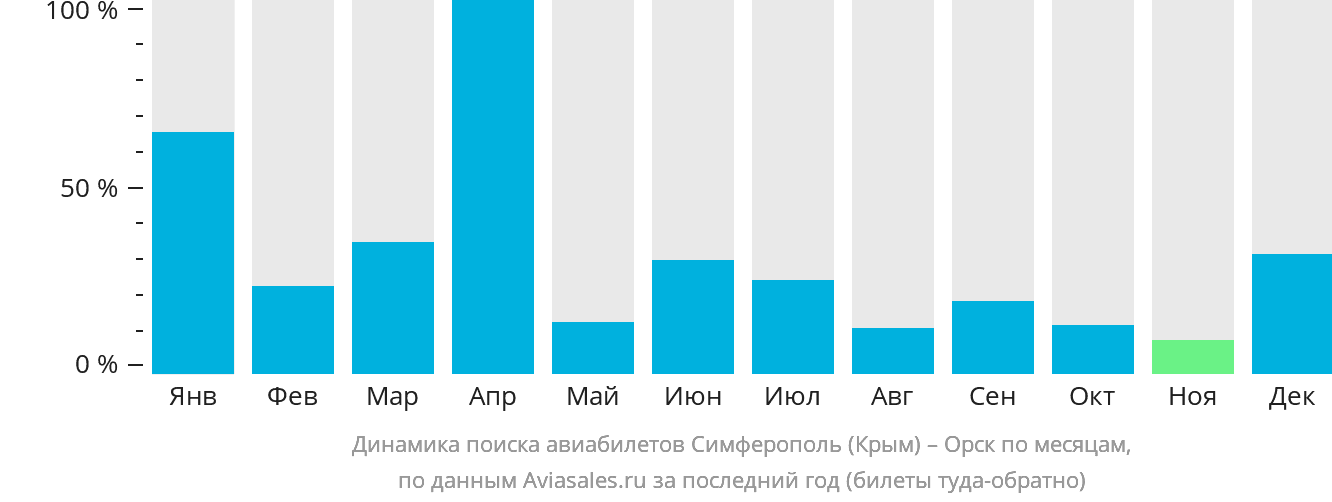 Динамика поиска авиабилетов из Симферополя в Орск по месяцам