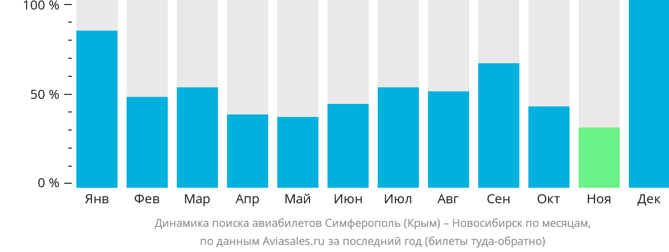 Динамика поиска авиабилетов из Симферополя в Новосибирск по месяцам