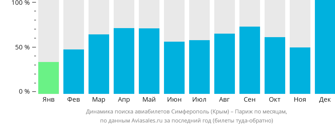 Динамика поиска авиабилетов из Симферополя в Париж по месяцам