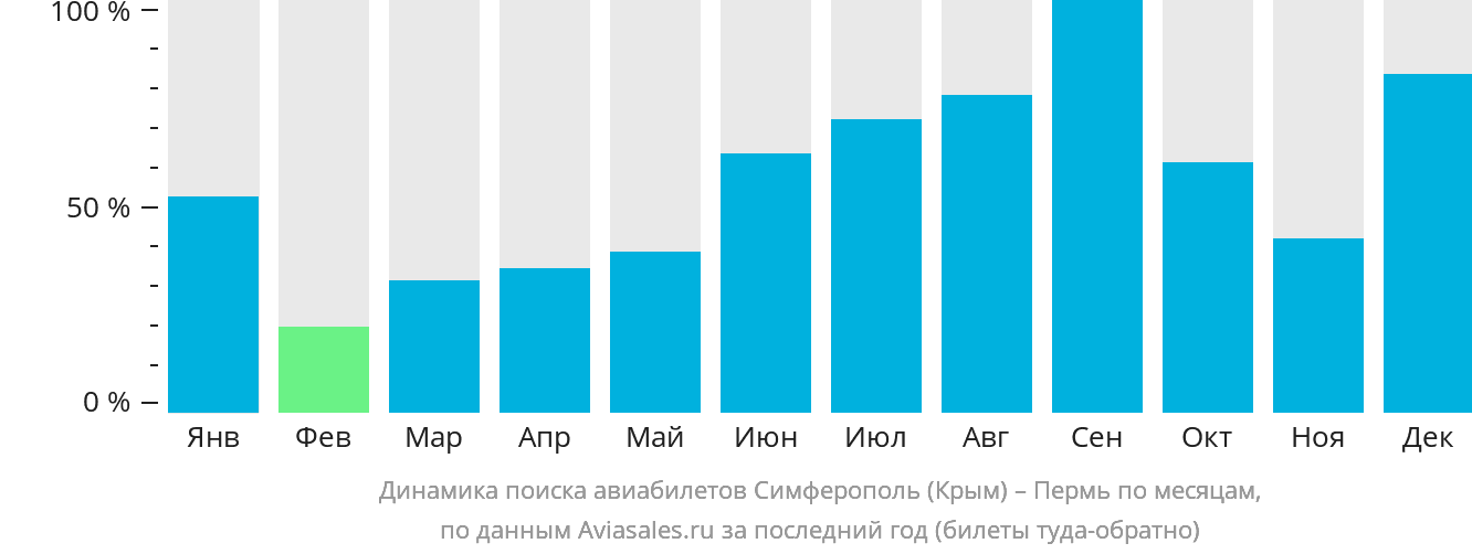 Динамика поиска авиабилетов из Симферополя в Пермь по месяцам