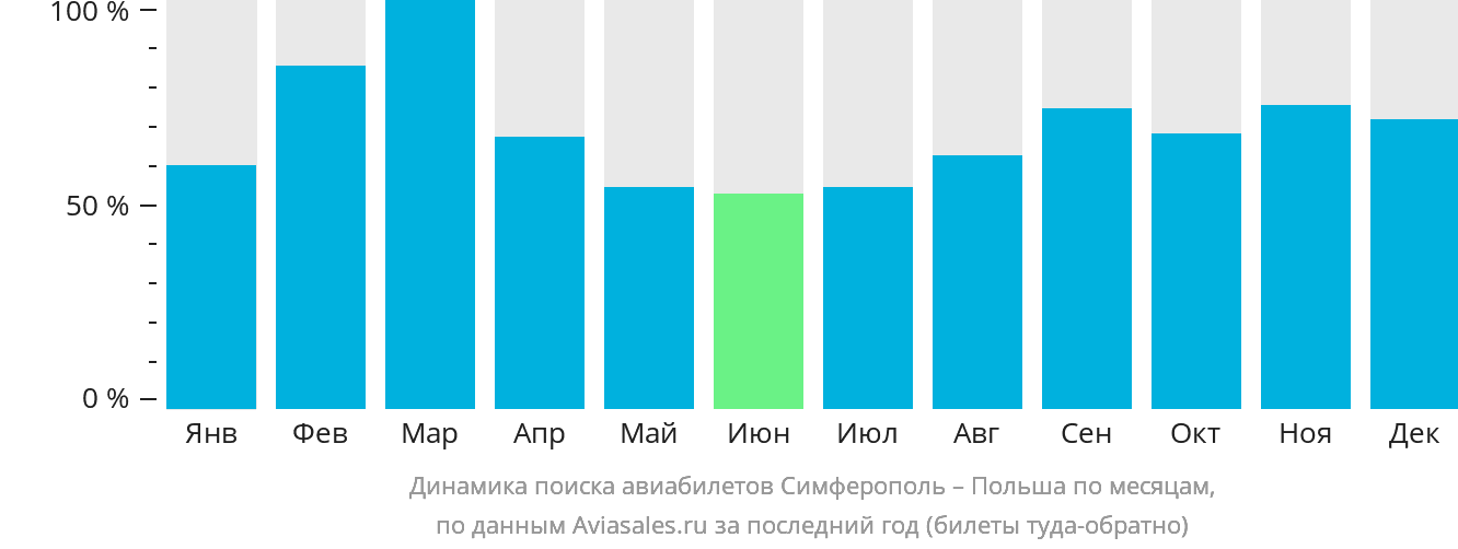 Динамика поиска авиабилетов из Симферополя в Польшу по месяцам