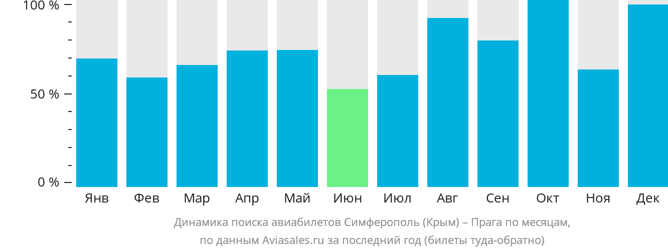 Динамика поиска авиабилетов из Симферополя в Прагу по месяцам