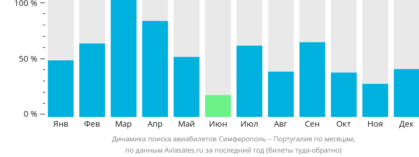 Динамика поиска авиабилетов из Симферополя в Португалию по месяцам
