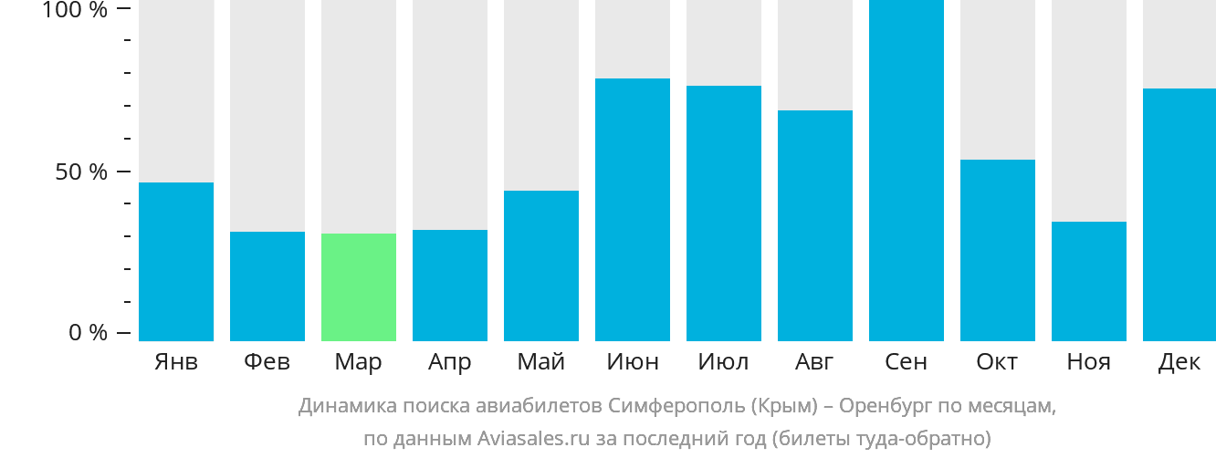 Динамика поиска авиабилетов из Симферополя в Оренбург по месяцам