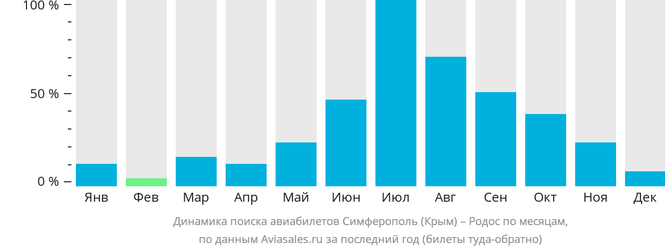 Динамика поиска авиабилетов из Симферополя на Родос по месяцам