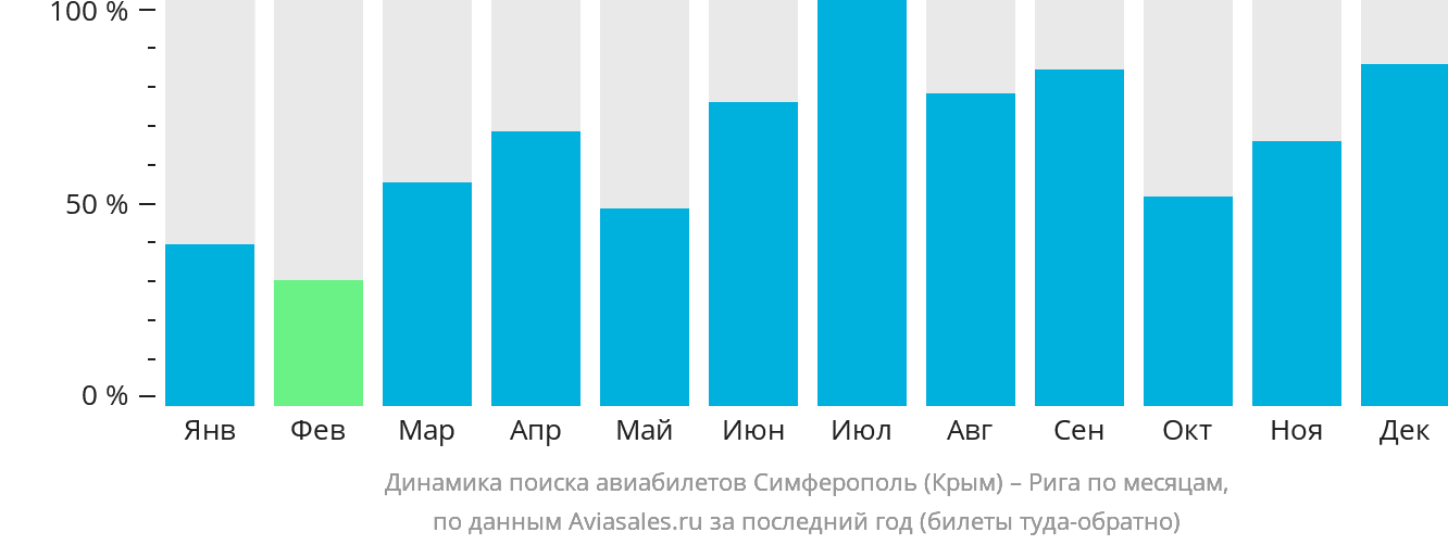 Динамика поиска авиабилетов из Симферополя в Ригу по месяцам