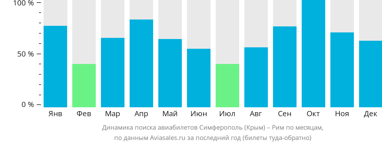 Динамика поиска авиабилетов из Симферополя в Рим по месяцам