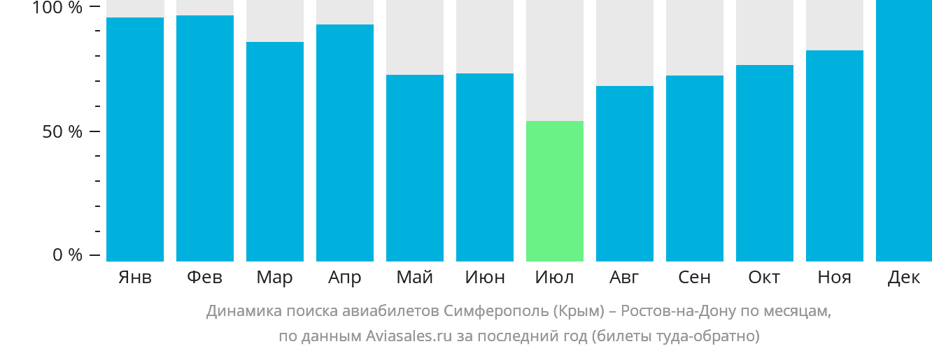 Динамика поиска авиабилетов из Симферополя в Ростов-на-Дону по месяцам