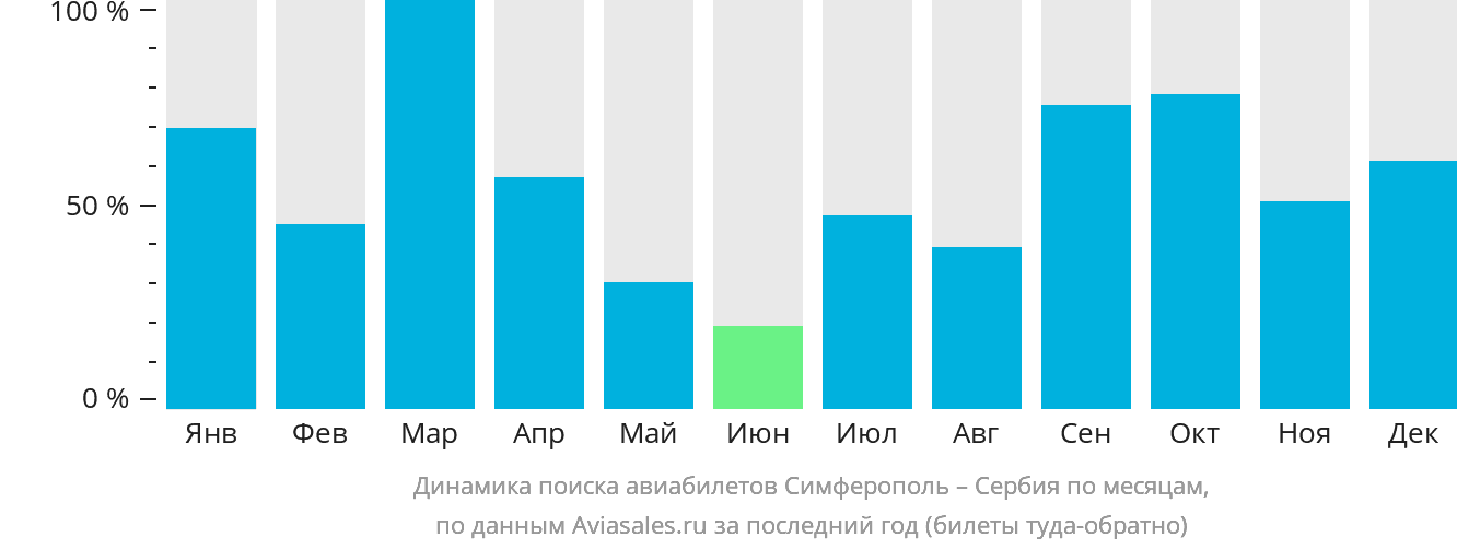 Динамика поиска авиабилетов из Симферополя в Сербию по месяцам