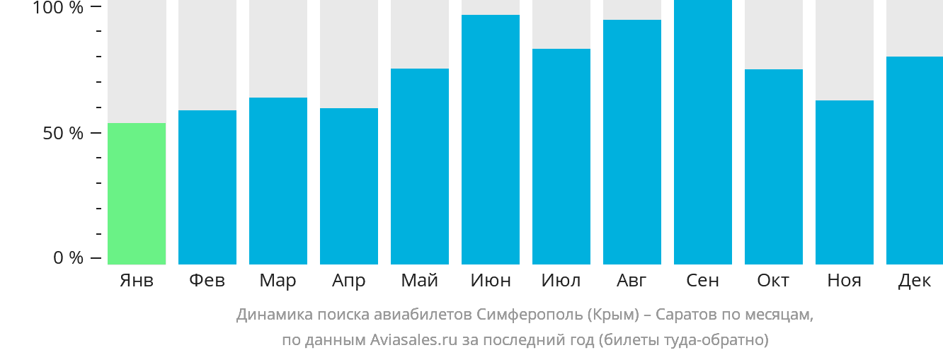 Динамика поиска авиабилетов из Симферополя в Саратов по месяцам