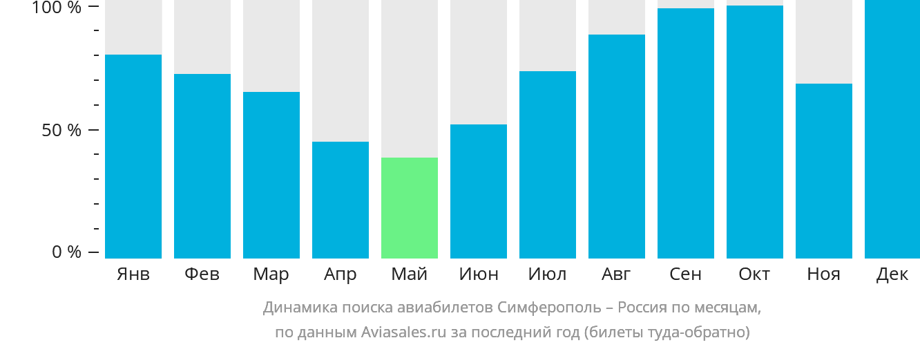 Динамика поиска авиабилетов из Симферополя в Россию по месяцам