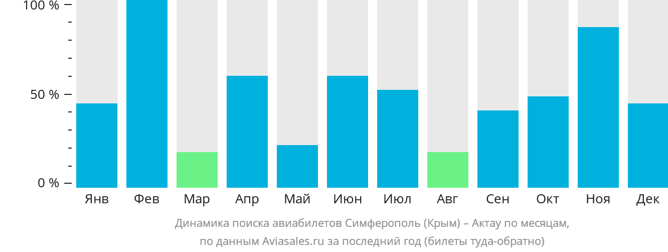 Динамика поиска авиабилетов из Симферополя в Актау по месяцам