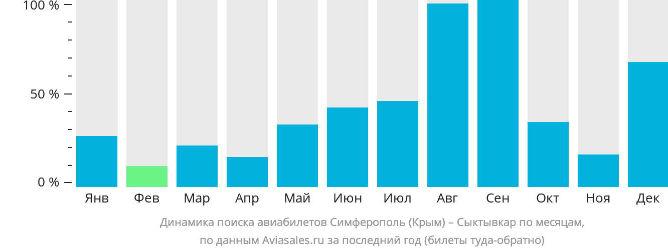Динамика поиска авиабилетов из Симферополя в Сыктывкар по месяцам