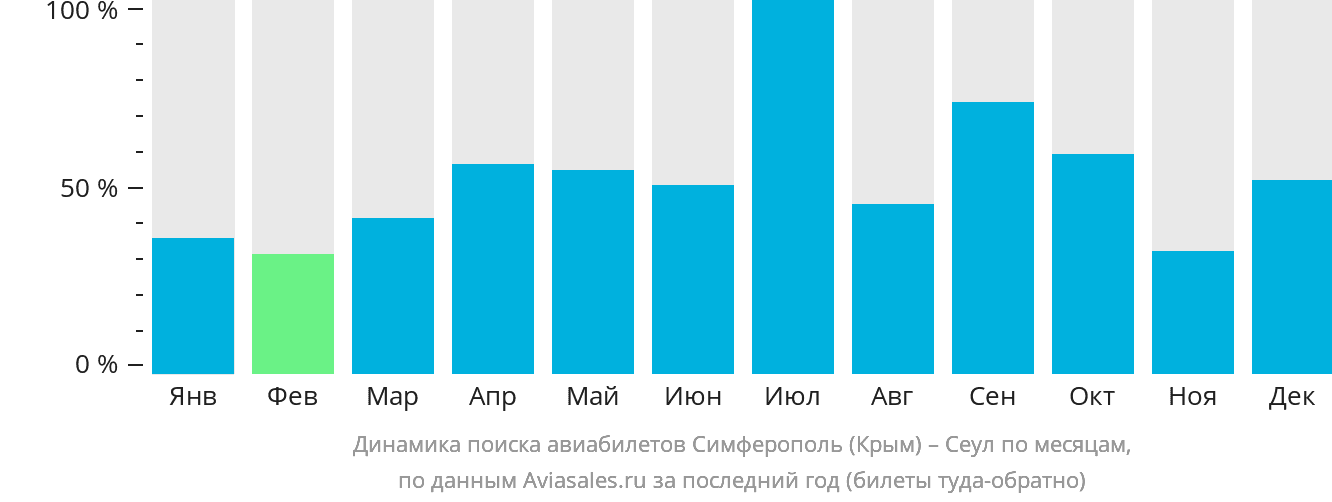 Динамика поиска авиабилетов из Симферополя в Сеул по месяцам