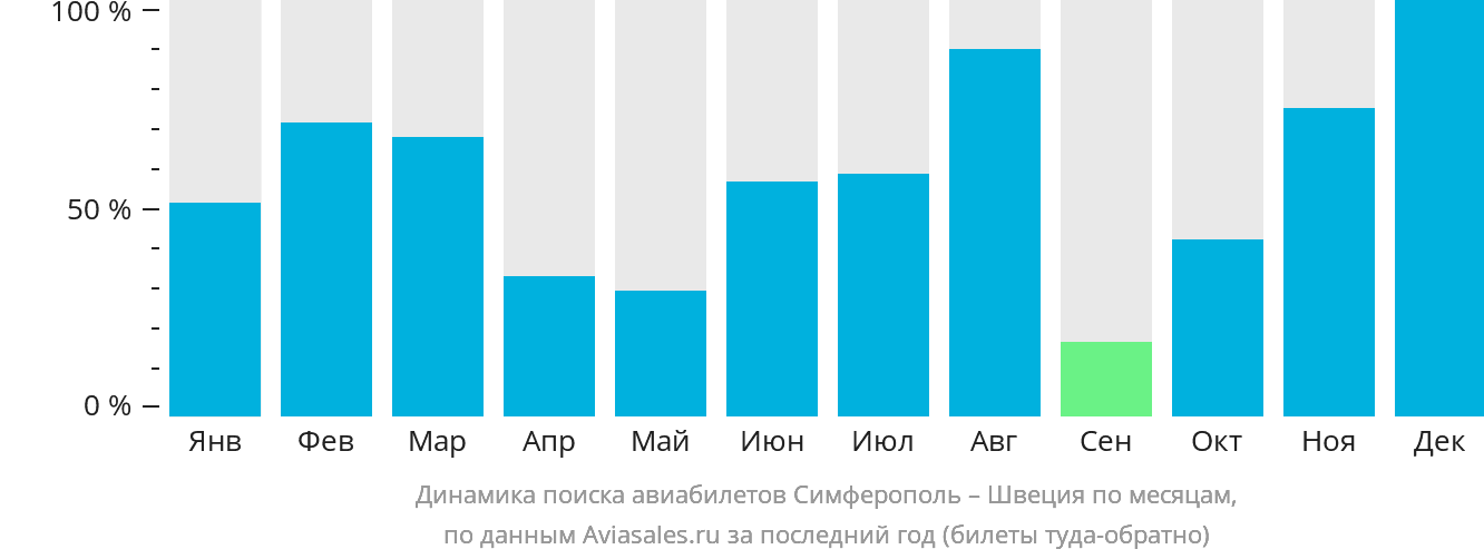 Динамика поиска авиабилетов из Симферополя в Швецию по месяцам