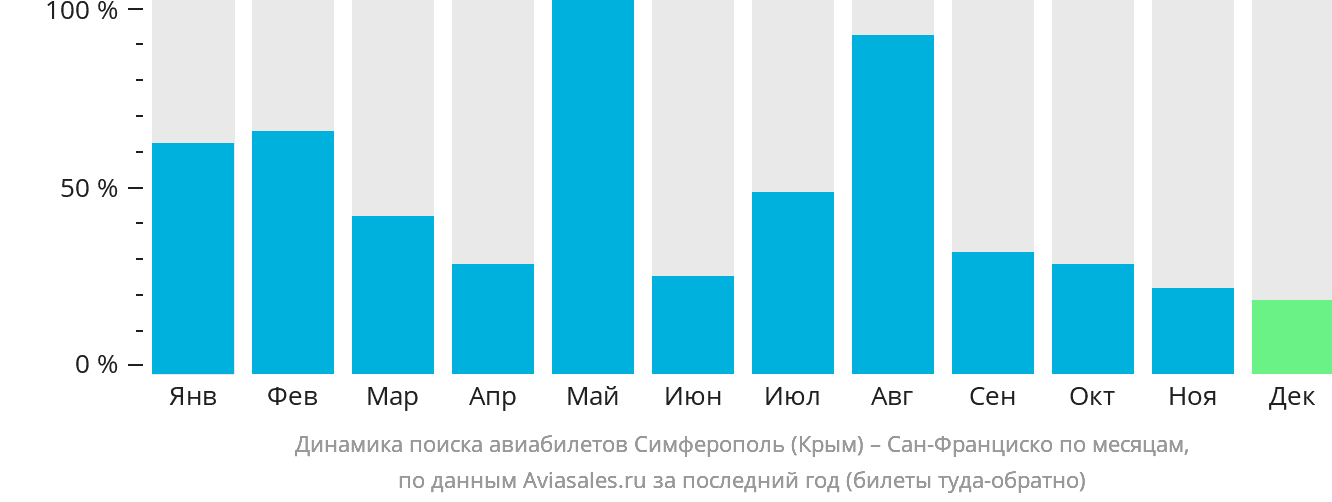 Динамика поиска авиабилетов из Симферополя в Сан-Франциско по месяцам