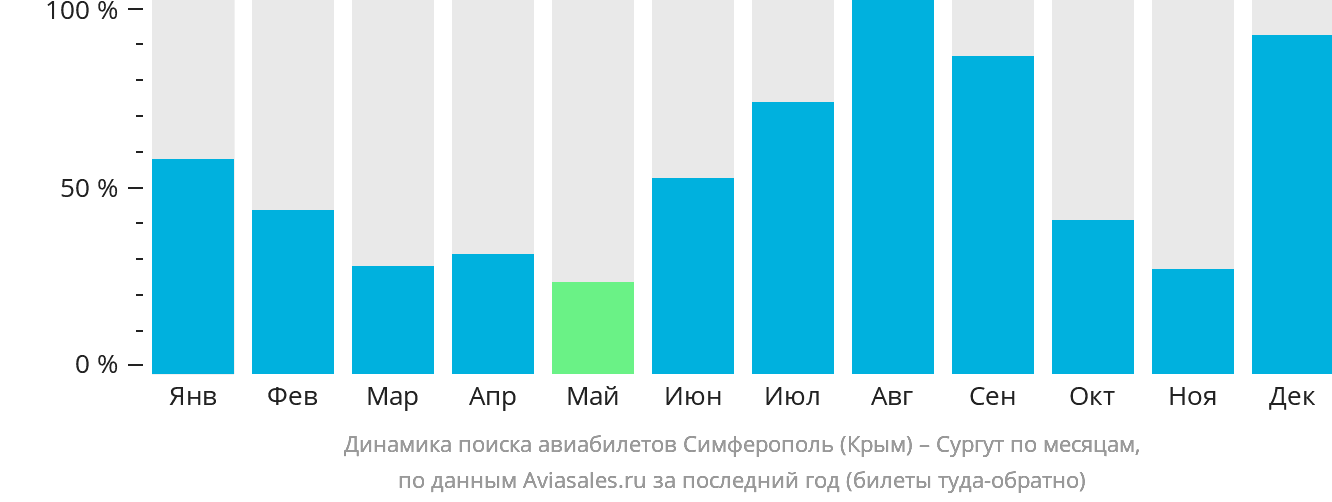 Динамика поиска авиабилетов из Симферополя в Сургут по месяцам
