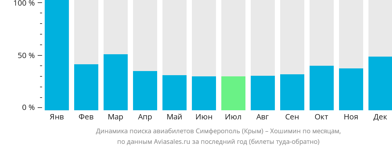Динамика поиска авиабилетов из Симферополя в Хошимин по месяцам