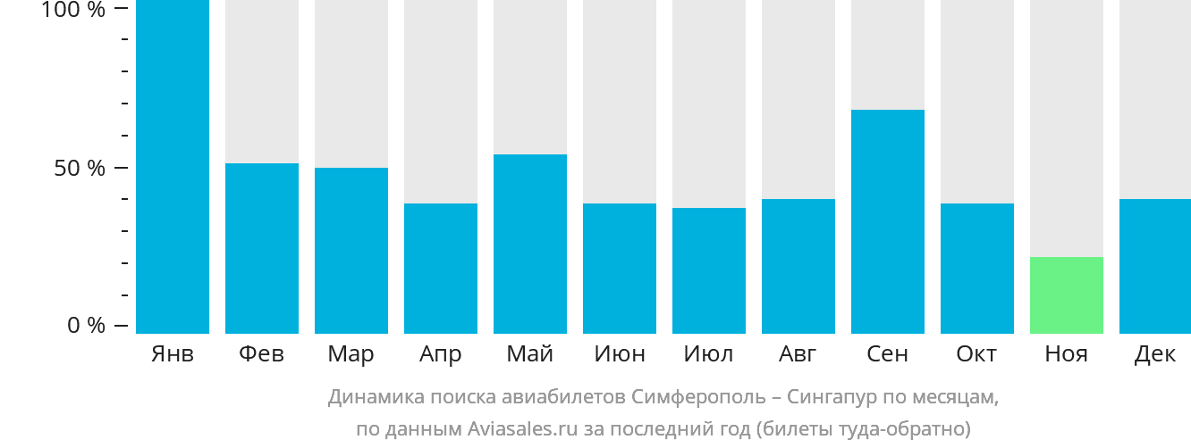 Динамика поиска авиабилетов из Симферополя в Сингапур по месяцам