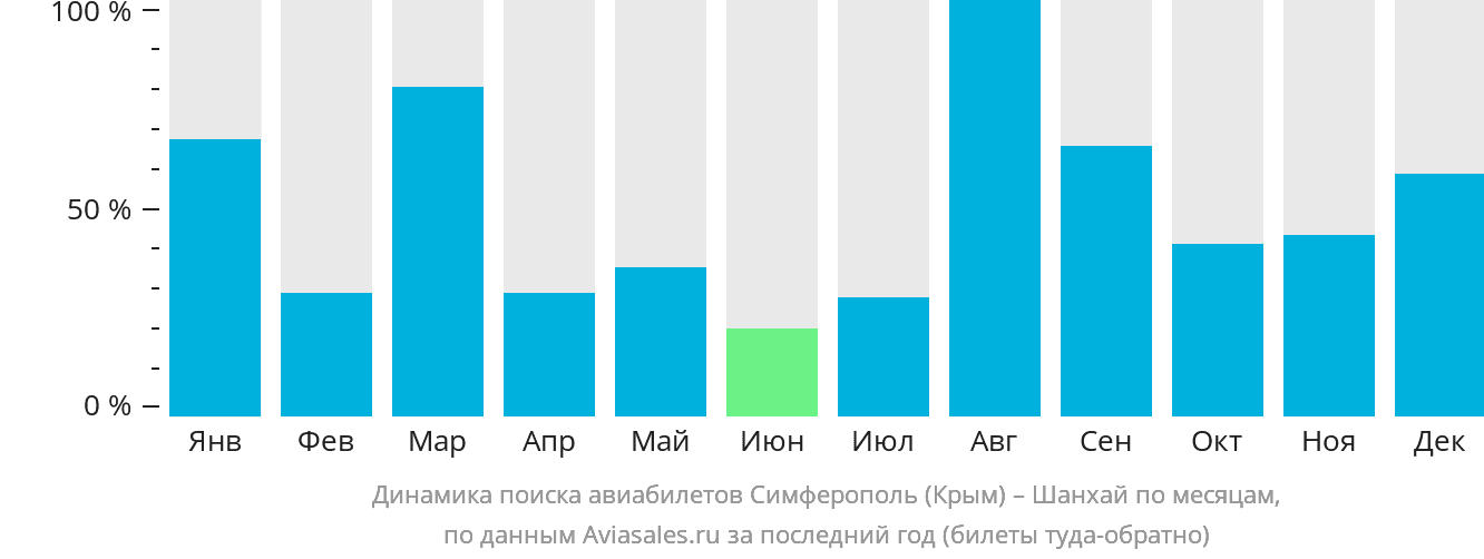 Динамика поиска авиабилетов из Симферополя в Шанхай по месяцам
