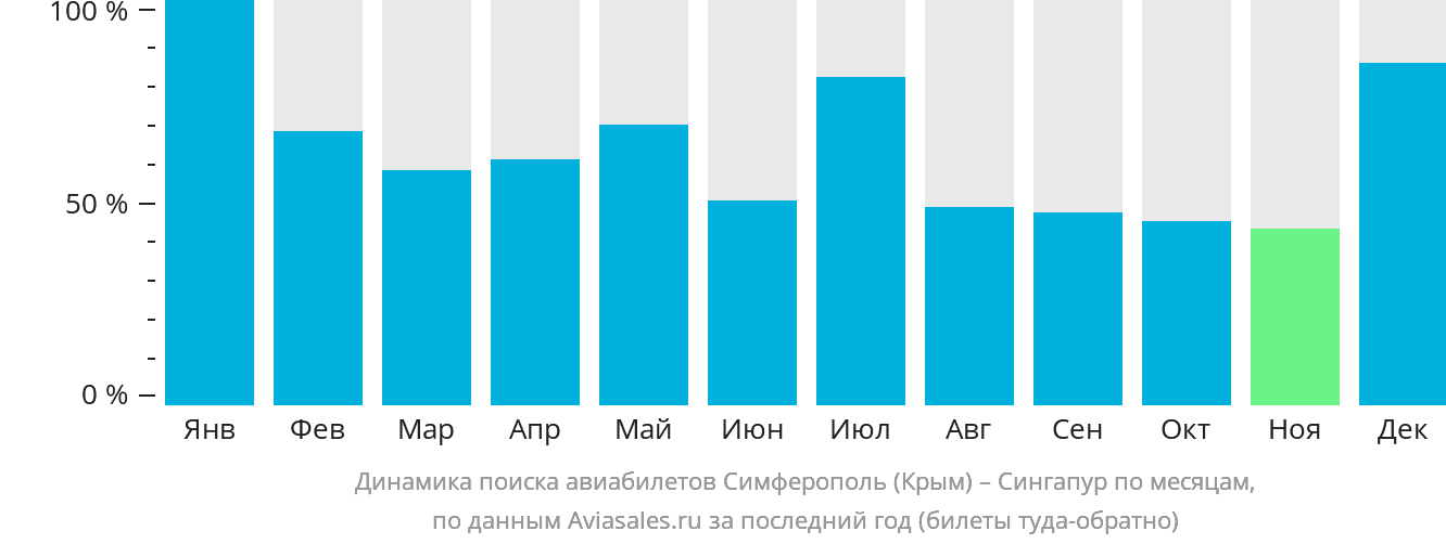 Динамика поиска авиабилетов из Симферополя в Сингапур по месяцам