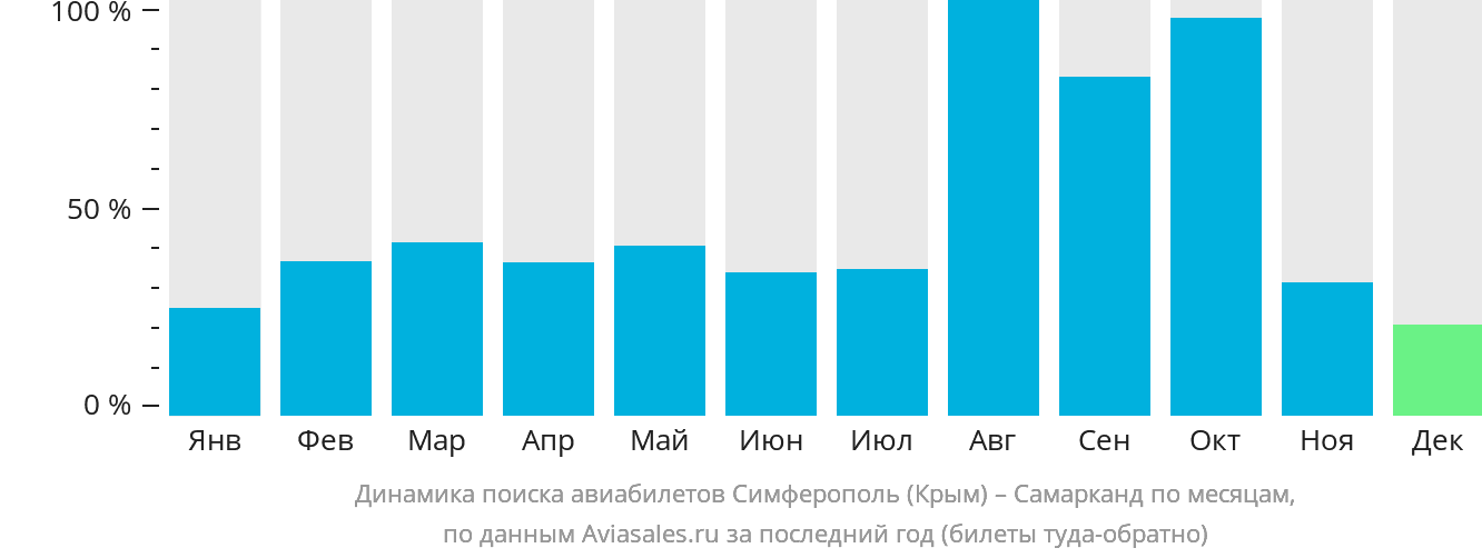 Динамика поиска авиабилетов из Симферополя в Самарканд по месяцам