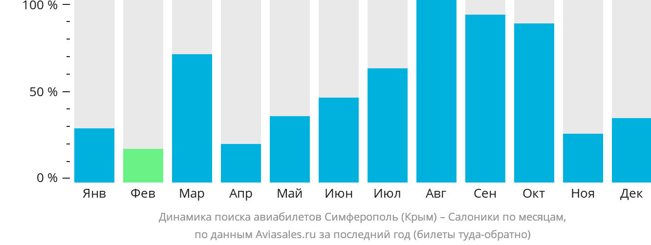 Динамика поиска авиабилетов из Симферополя в Салоники по месяцам