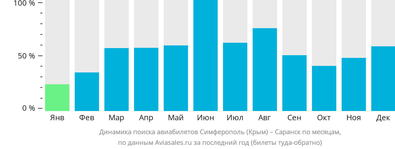 Динамика поиска авиабилетов из Симферополя в Саранск по месяцам