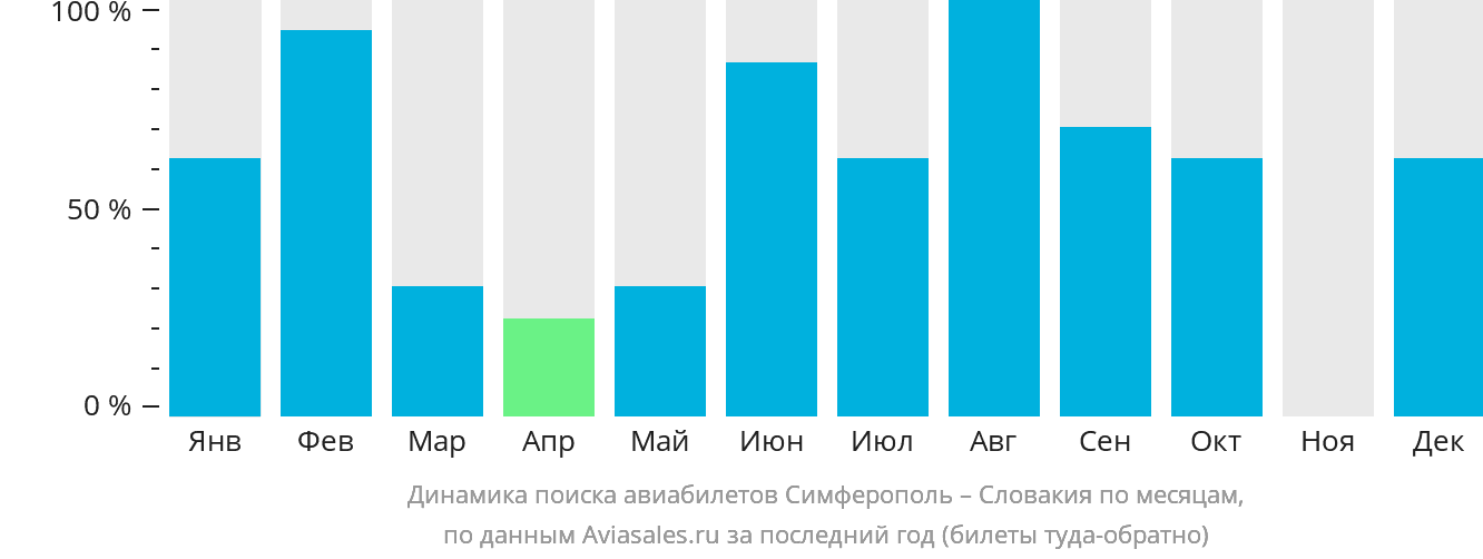 Динамика поиска авиабилетов из Симферополя в Словакию по месяцам