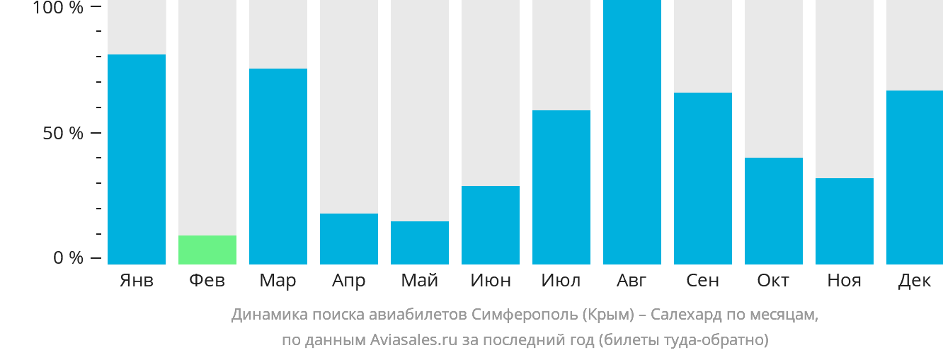 Динамика поиска авиабилетов из Симферополя в Салехард по месяцам