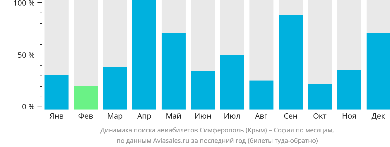 Динамика поиска авиабилетов из Симферополя в Софию по месяцам