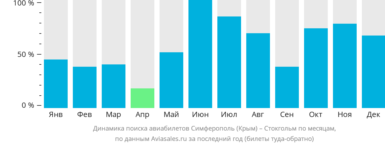 Динамика поиска авиабилетов из Симферополя в Стокгольм по месяцам