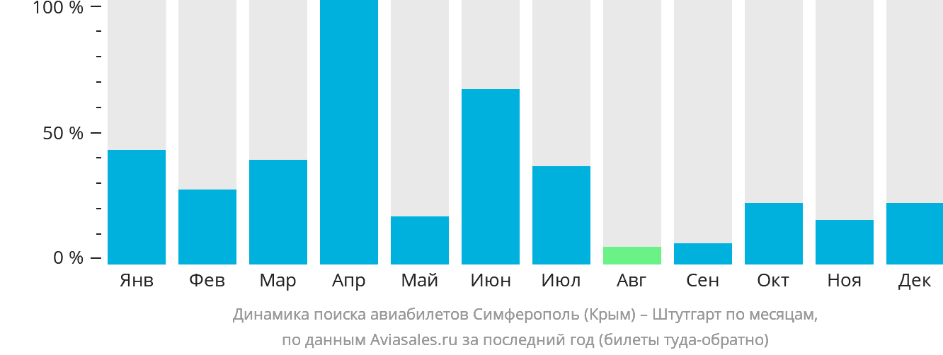 Динамика поиска авиабилетов из Симферополя в Штутгарт по месяцам