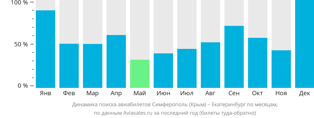 Динамика поиска авиабилетов из Симферополя в Екатеринбург по месяцам