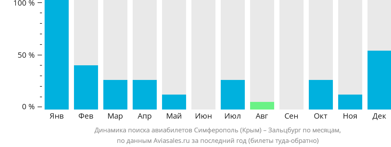 Динамика поиска авиабилетов из Симферополя в Зальцбург по месяцам
