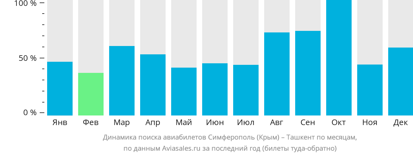 Динамика поиска авиабилетов из Симферополя в Ташкент по месяцам