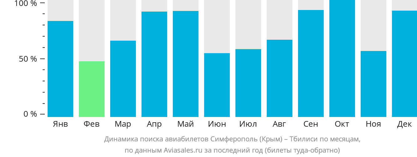 Динамика поиска авиабилетов из Симферополя в Тбилиси по месяцам