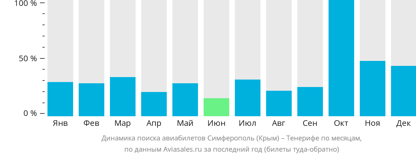 Динамика поиска авиабилетов из Симферополя на Тенерифе по месяцам