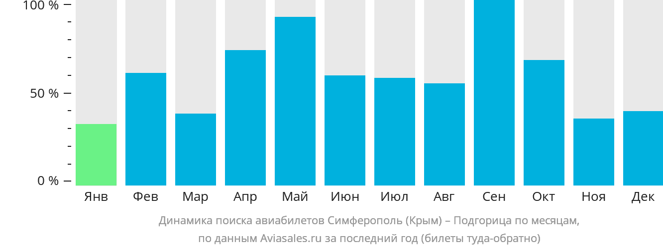 Динамика поиска авиабилетов из Симферополя в Подгорицу по месяцам