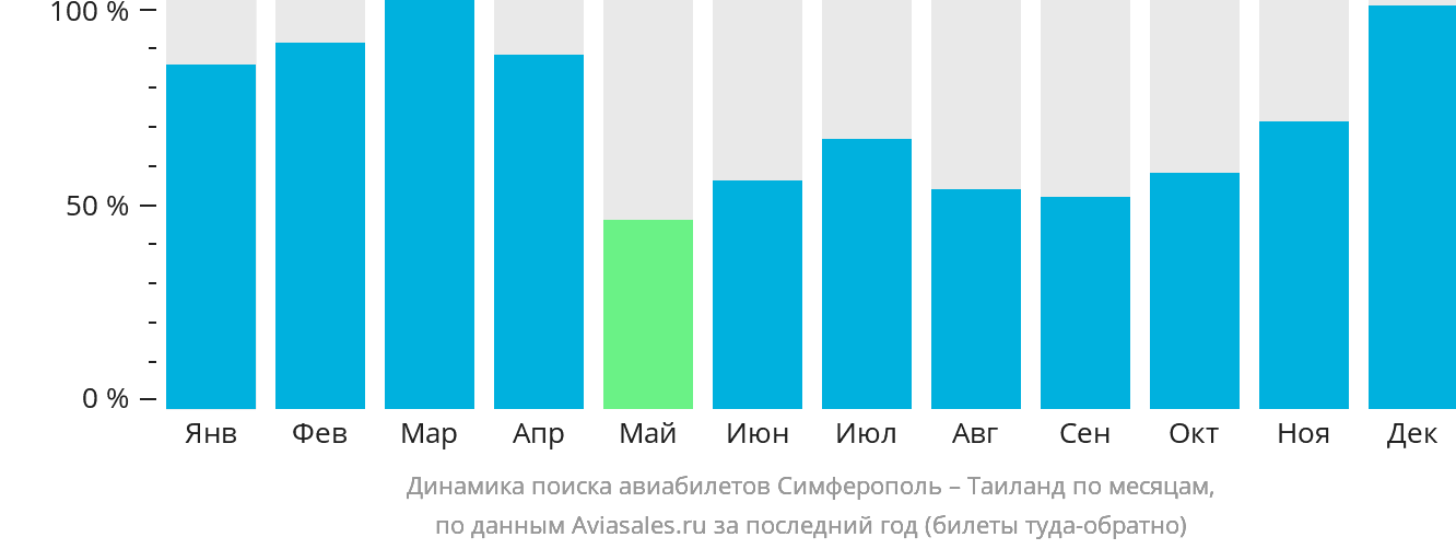 Динамика поиска авиабилетов из Симферополя в Таиланд по месяцам